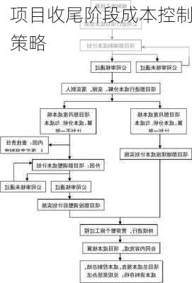 项目收尾阶段成本控制策略