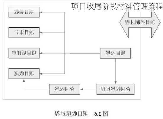 项目收尾阶段材料管理流程