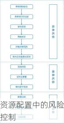 资源配置中的风险控制