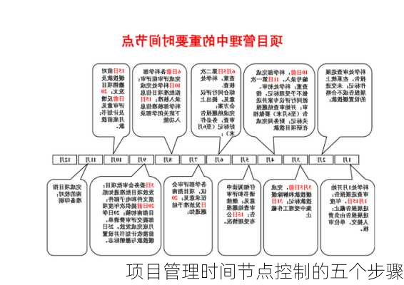 项目管理时间节点控制的五个步骤