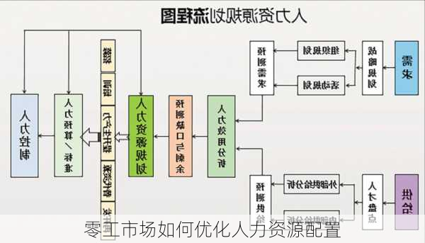 零工市场如何优化人力资源配置