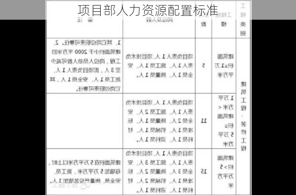 项目部人力资源配置标准