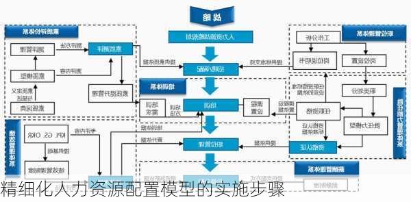 精细化人力资源配置模型的实施步骤