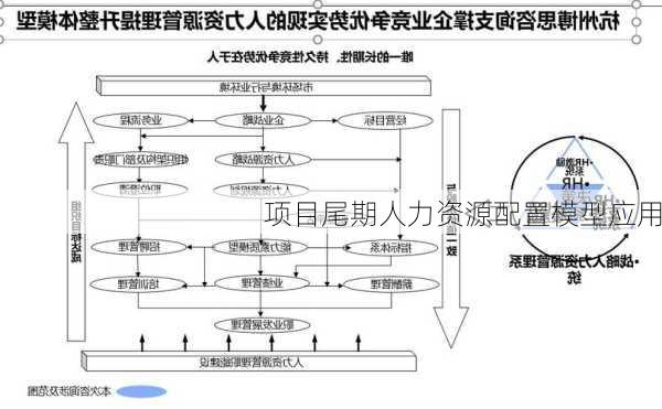 项目尾期人力资源配置模型应用