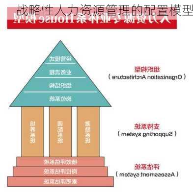 战略性人力资源管理的配置模型