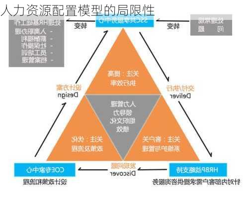 人力资源配置模型的局限性