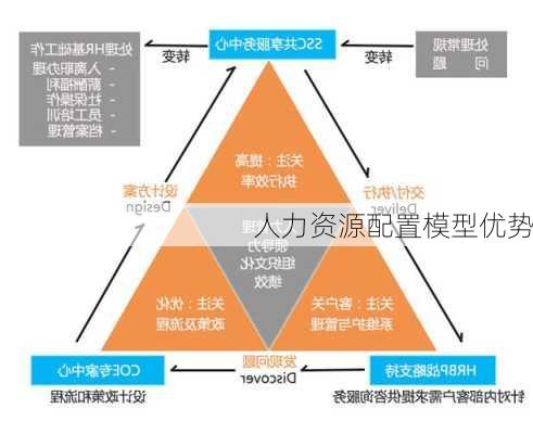 人力资源配置模型优势