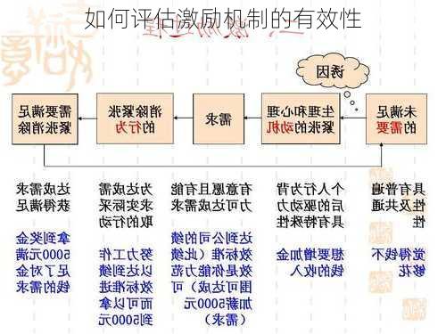 如何评估激励机制的有效性