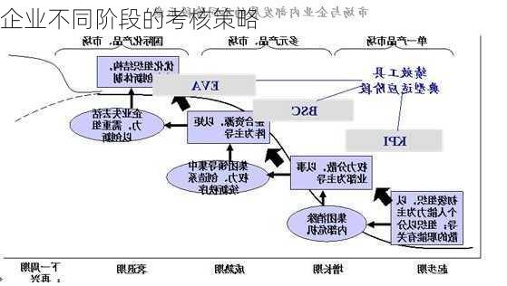 企业不同阶段的考核策略