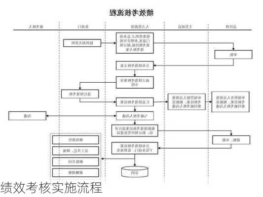 绩效考核实施流程