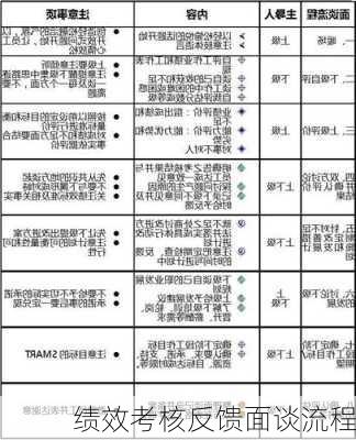 绩效考核反馈面谈流程