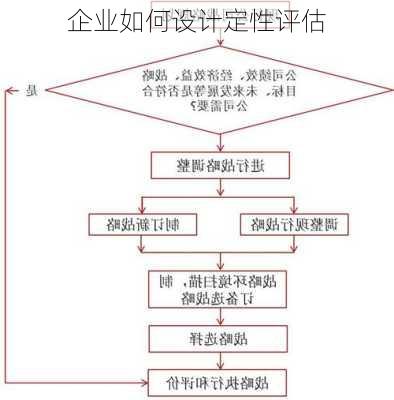 企业如何设计定性评估