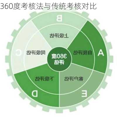 360度考核法与传统考核对比