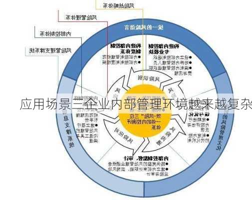 应用场景三企业内部管理环境越来越复杂