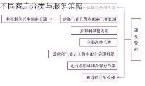 不同客户分类与服务策略