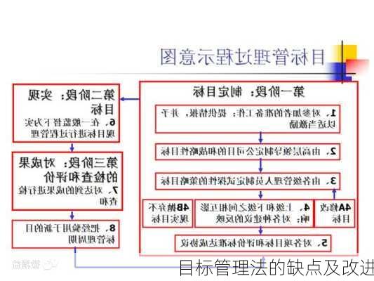 目标管理法的缺点及改进