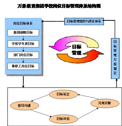 目标管理在学校管理中的效果