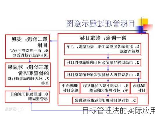 目标管理法的实际应用