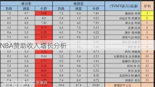 NBA赞助收入增长分析