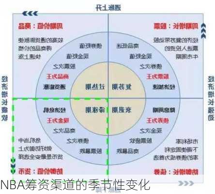 NBA筹资渠道的季节性变化