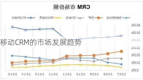 移动CRM的市场发展趋势