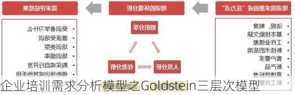 企业培训需求分析模型之Goldstein三层次模型