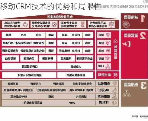 移动CRM技术的优势和局限性