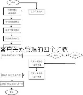 客户关系管理的四个步骤