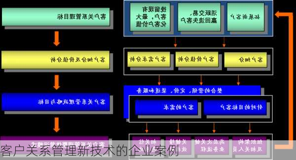 客户关系管理新技术的企业案例