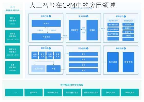 人工智能在CRM中的应用领域