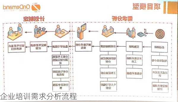 企业培训需求分析流程