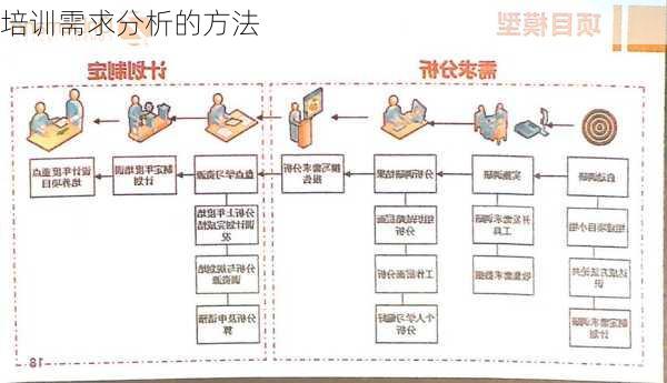 培训需求分析的方法