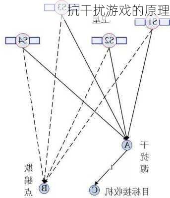 抗干扰游戏的原理