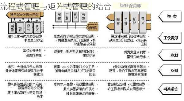 流程式管理与矩阵式管理的结合