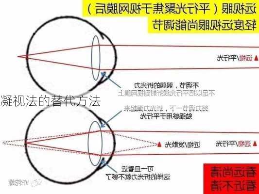 凝视法的替代方法