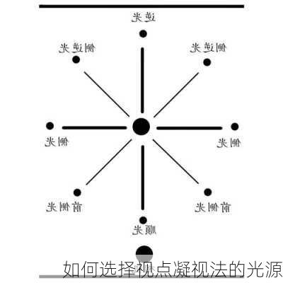 如何选择视点凝视法的光源