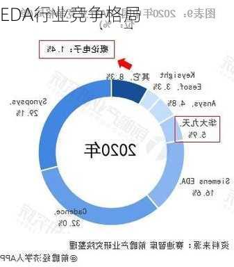 EDA行业竞争格局