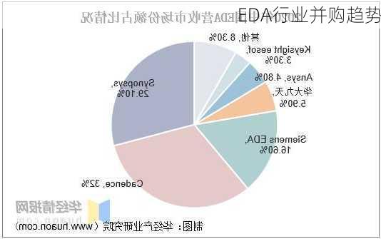 EDA行业并购趋势