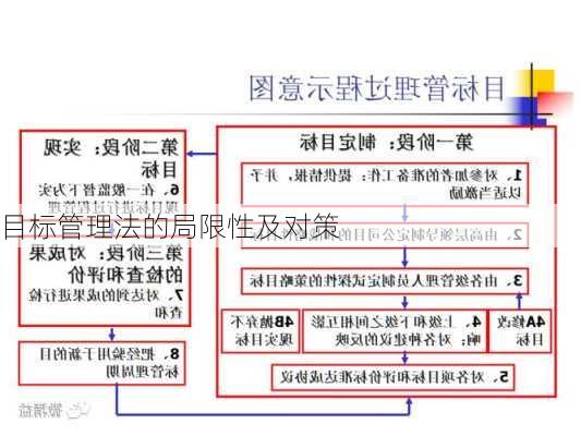 目标管理法的局限性及对策