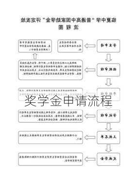 奖学金申请流程