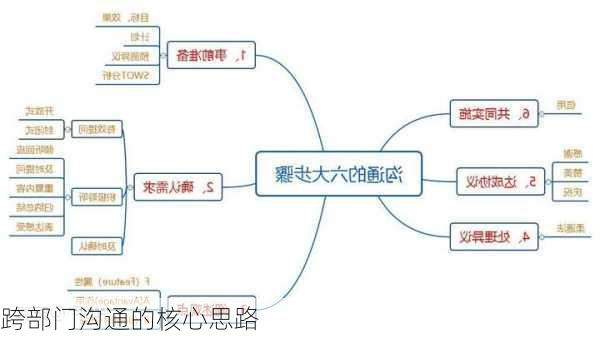 跨部门沟通的核心思路