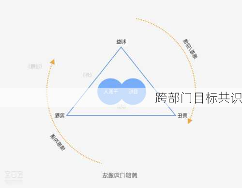 跨部门目标共识