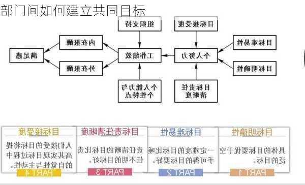 部门间如何建立共同目标