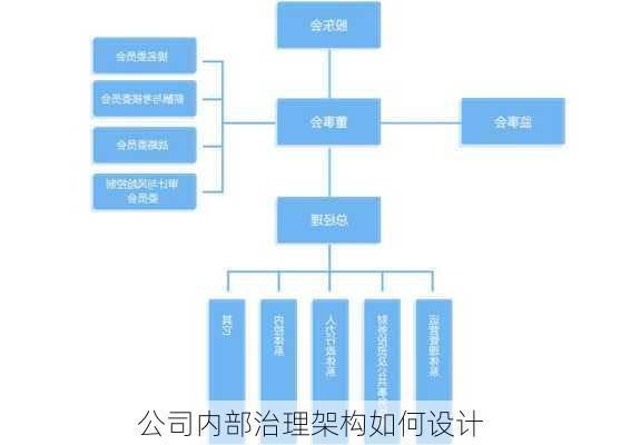 公司内部治理架构如何设计