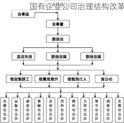 国有企业公司治理结构改革