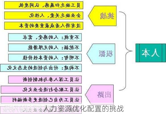 人力资源优化配置的挑战