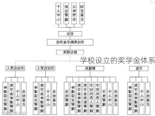 学校设立的奖学金体系