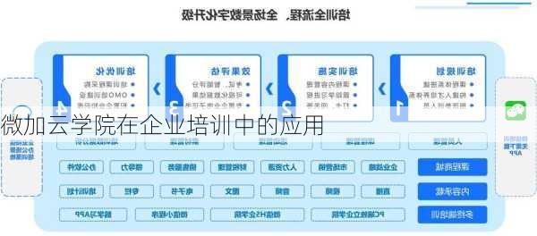 微加云学院在企业培训中的应用