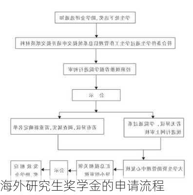 海外研究生奖学金的申请流程