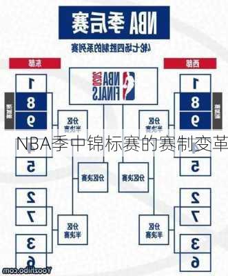 NBA季中锦标赛的赛制变革